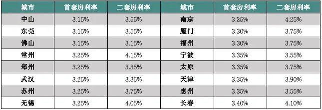 关于首套、二套房存量房贷利率批量下调的信息