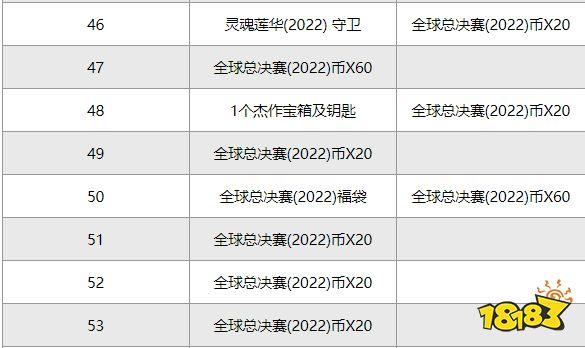 lol2024全球总决赛通行证奖励(lol2020全球总决赛通行证有多少任务)