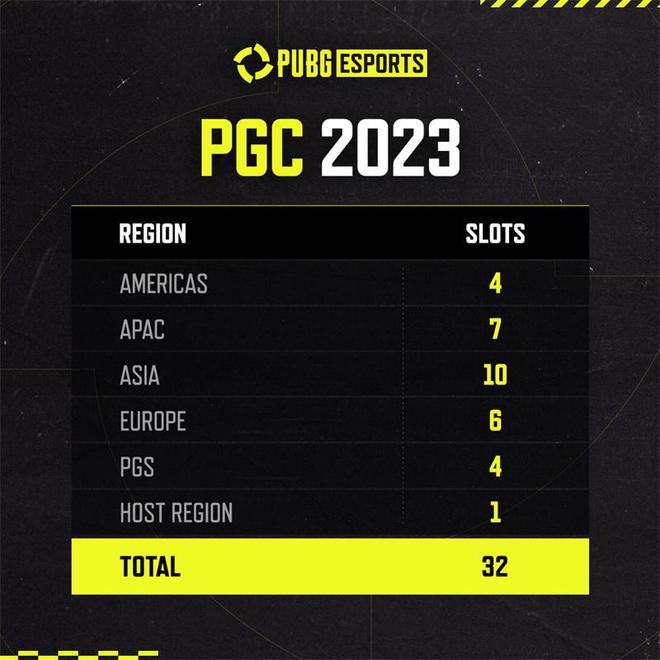 pubgpgc全球总决赛2024预测的简单介绍