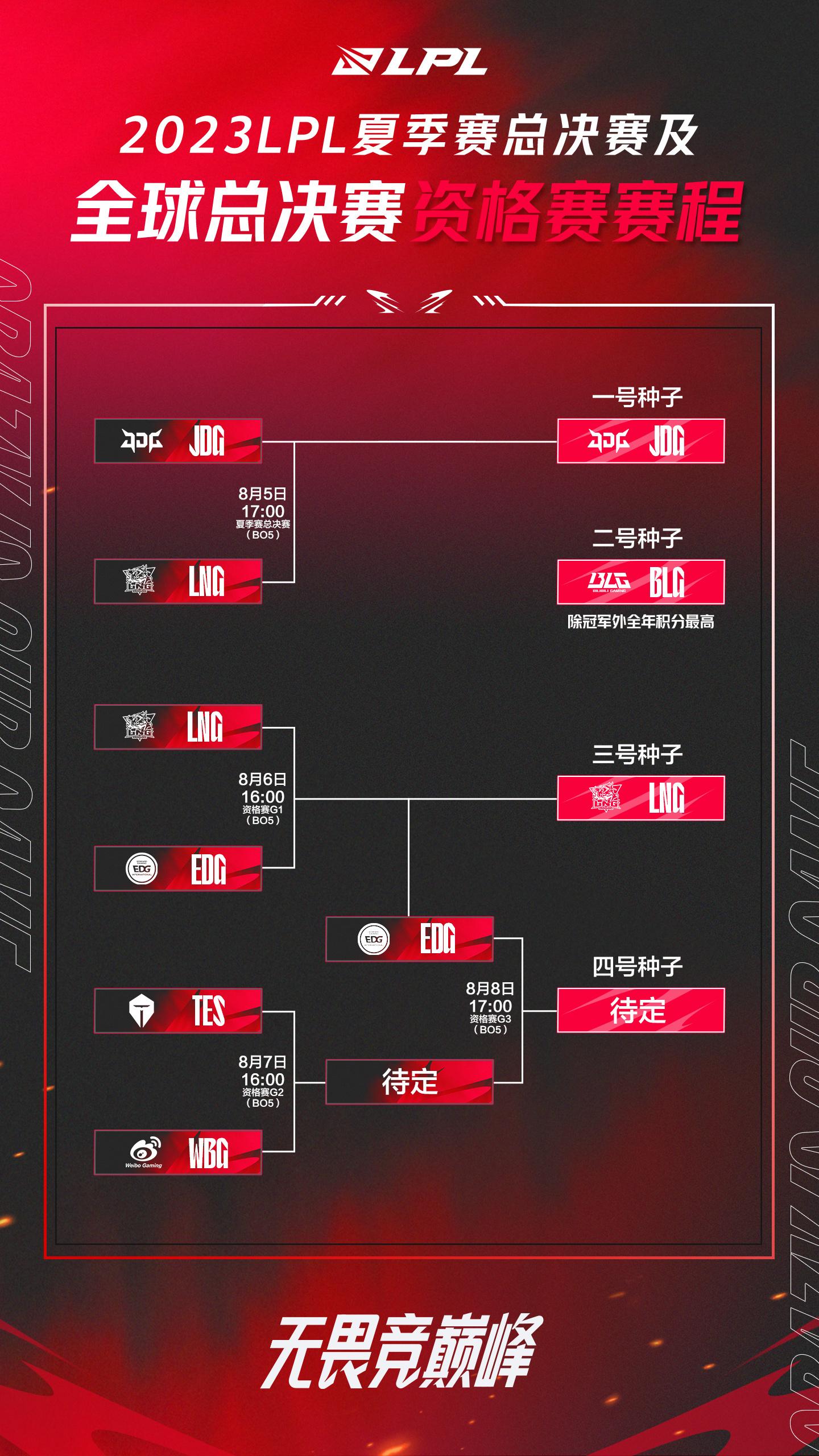 s3全球总决赛edg(S3全球总决赛小组赛积分)